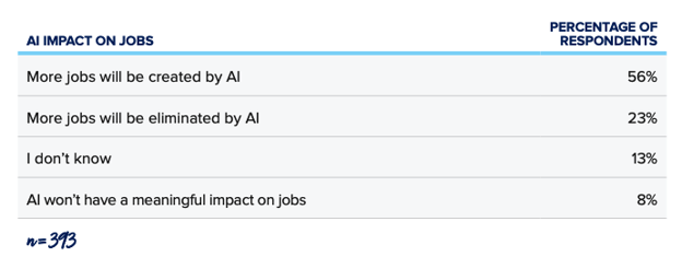 人工智能將以3種方式影響營銷工作和職業[新數據]